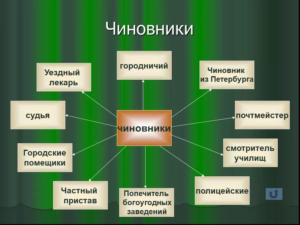 Чиновники в комедии Ревизор. Образы чиновников в комедии Ревизор. Чиновники из комедии Ревизор. Образы чиновников в комедии н.в.Гоголя "Ревизор". Фамилия попечителя богоугодных заведений