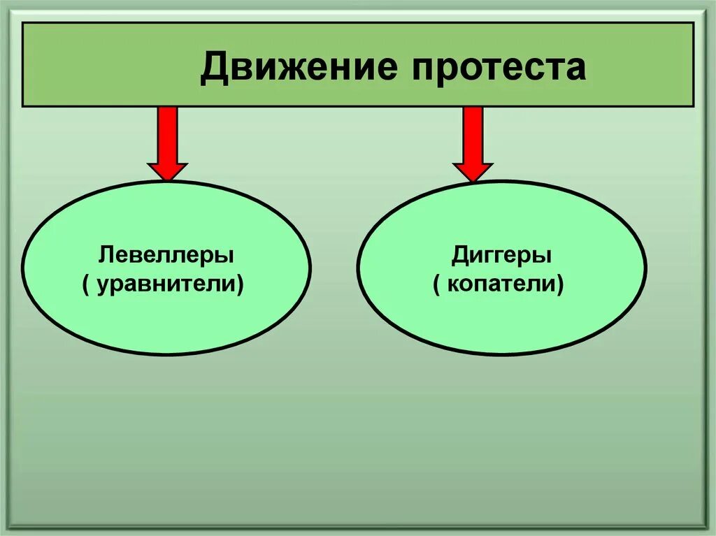 Левеллеры участники. Таблица по истории движение протеста. Движение протеста история 7 класс таблица. Таблица по истории движение протеста. Движение протеста история 7 класс таблица.