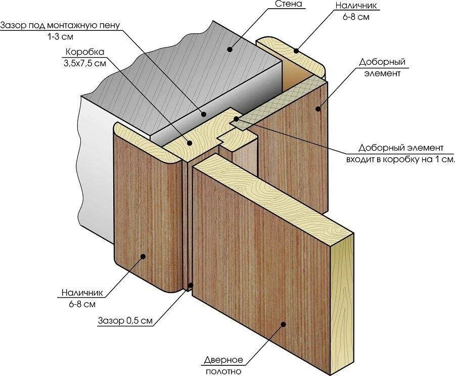 Сборка дверной коробки. Дверной блок щитовой конструкции. Монтаж дверной коробки межкомнатной схема.