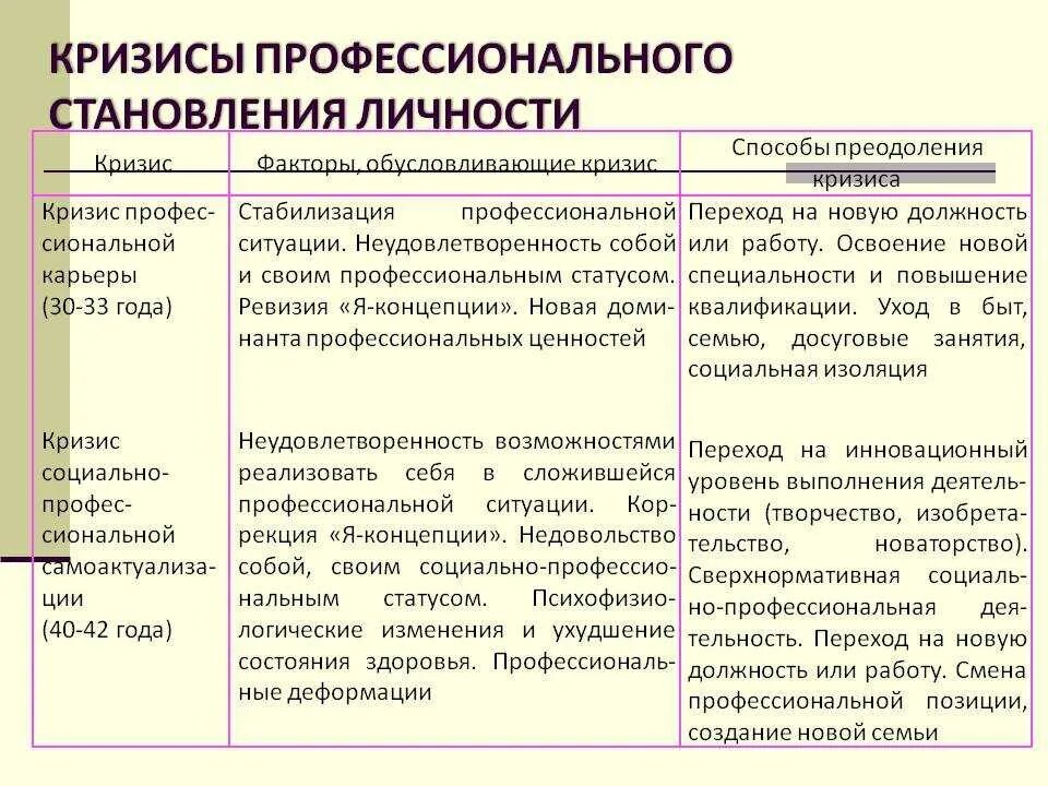 Пути становление личности. Фазы развития профессионального кризиса. Кризисы профессионального развития (э.ф. Зеер). Зеер кризисы профессионального становления личности. Характеристика кризисов профессионального развития.