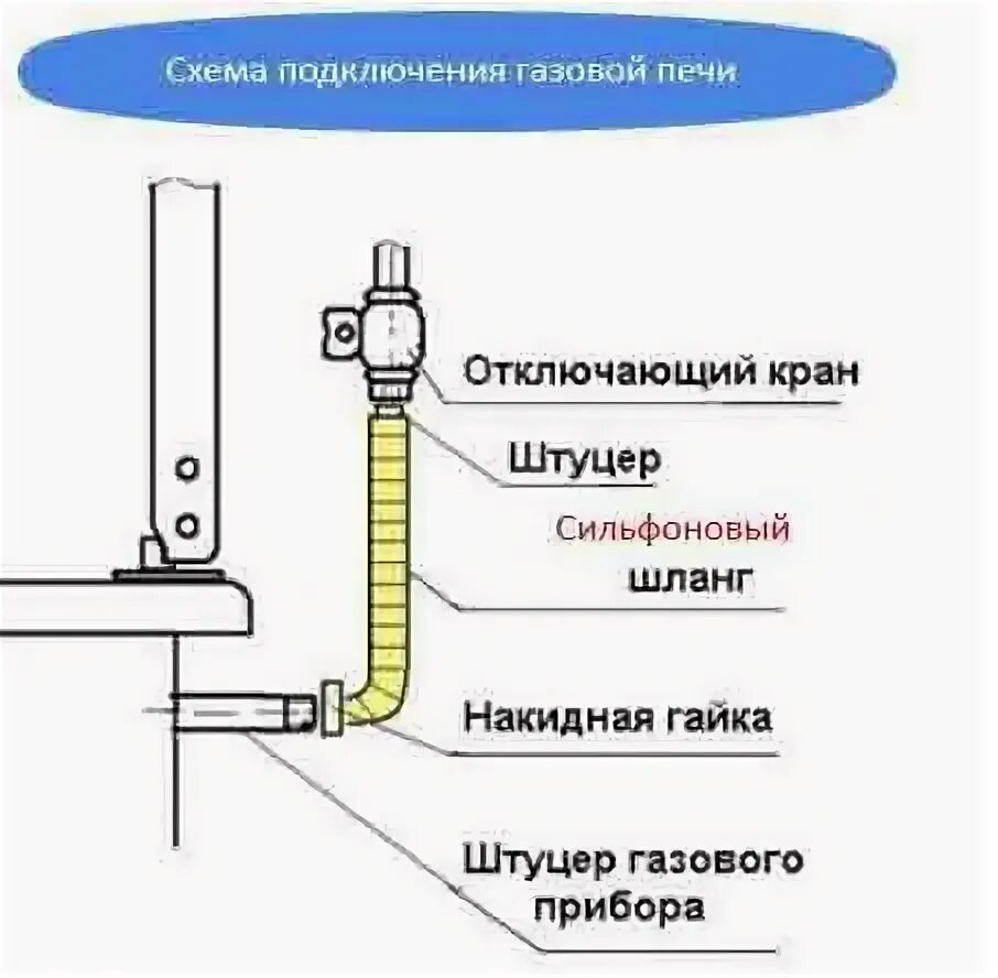Как подсоединить шланг к газовой плите. Схема подключения газовой плиты к баллонному газу. схема подключения газа к плите от баллона. схема установки газовой плиты. схема подключения газового баллона к газовой плите.