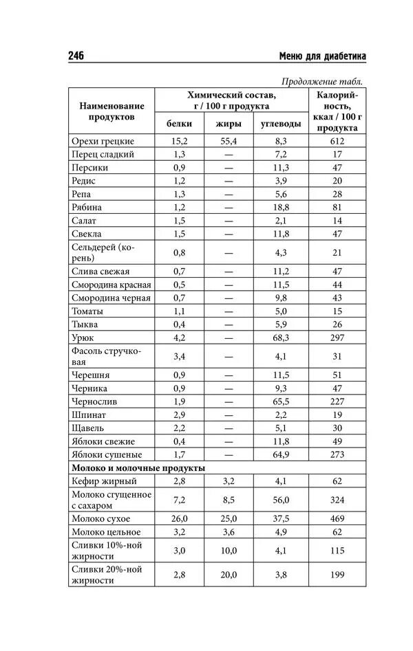 Картинки ТАБЛИЦА ПИТАНИЯ ДЛЯ ДИАБЕТИКОВ 2