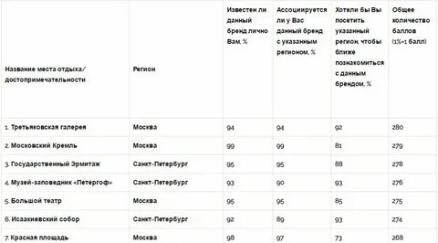 Посещенные регионы