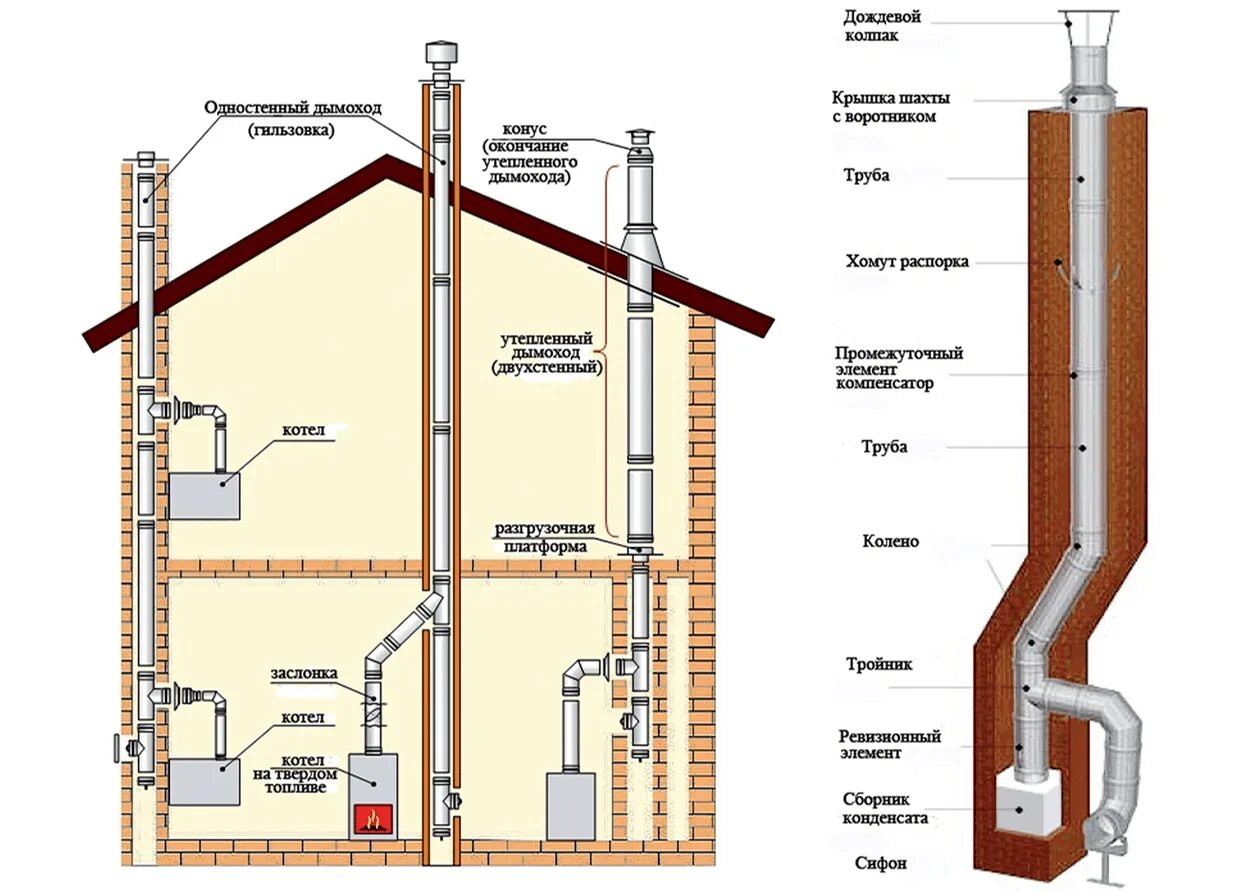 Как сделать дымоход газового котла. Коаксиальный дымоход для газового котла Термотехник 16. Теплоизоляция для дымовых труб газовой котельной. Дымоход 130 мм для газового котла. Высота дымохода для газового котла в частном доме и вытяжная труба.