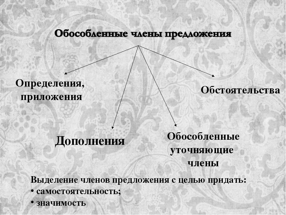Обособление обстоятельства определения приложения. Кластер по теме обособленные члены предложения. обособленные определенидополнения. обособленные определения и дополнения. обособленные определения обстоятельства дополнения.