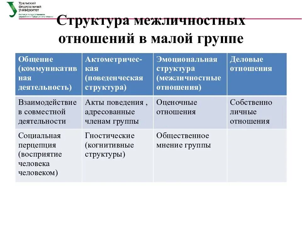 Группа и взаимодействия в ней. Структура межличностных отношений в малой группе. Структурные компоненты межличностных отношений. Структурные компоненты межличностного взаимодействия:. Структуры МКЖ личностныхотношений.