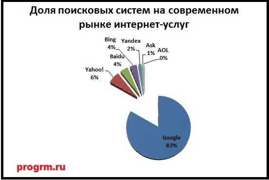 Количество пользователей поисковых систем 2025. Популярные поисковые системы в мире. самые популярные поисковые системы в мире.