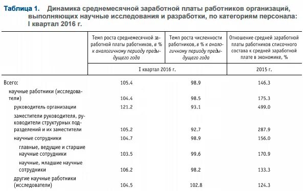 Оклад младшего. Оклад младшего научного сотрудника ран. оклад старшего научного сотрудника. заработная плата научного сотрудника. зарплата научного сотрудника.