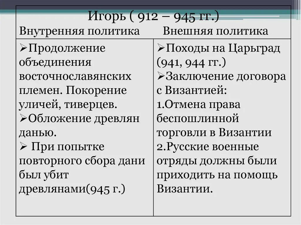 Внутреннее и внешнее правление игоря. Внутренняя политика князя игоря 912-945. игорь старый 912-945 внутренняя и внешняя политика. внутренняя политика игоря 912-945 таблица. внутренняя и внешняя политика игоря 912-945 таблица.