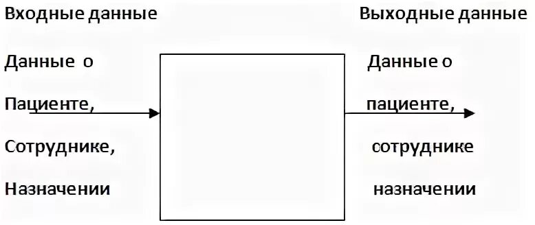 Входные и выходные данные системы