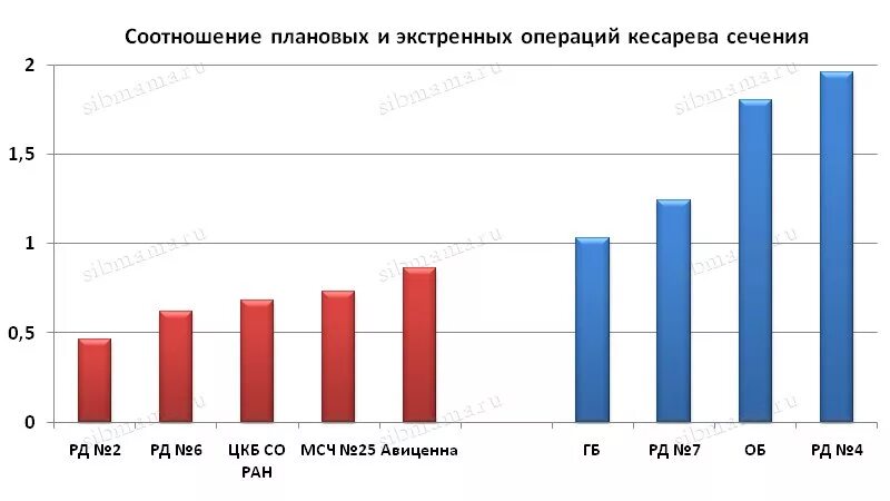 Статистика экстренных операций. Процент кесаревых сечений в Москве в 2017. Соотношение плановых и экстренных операций выводы.