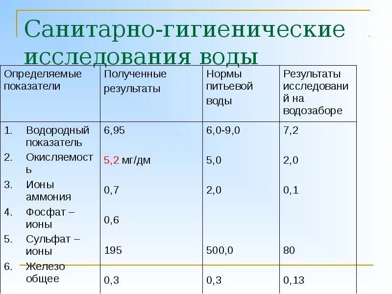 Гигиенические нормативы определяют. Санитарно-гигиеническое исследование питьевой воды. Методика санитарно-гигиенического исследования питьевой воды.. ПДК санитарно гигиенические исследования питьевой воды. Санитарно- гигиеническая оценка воды показатели.