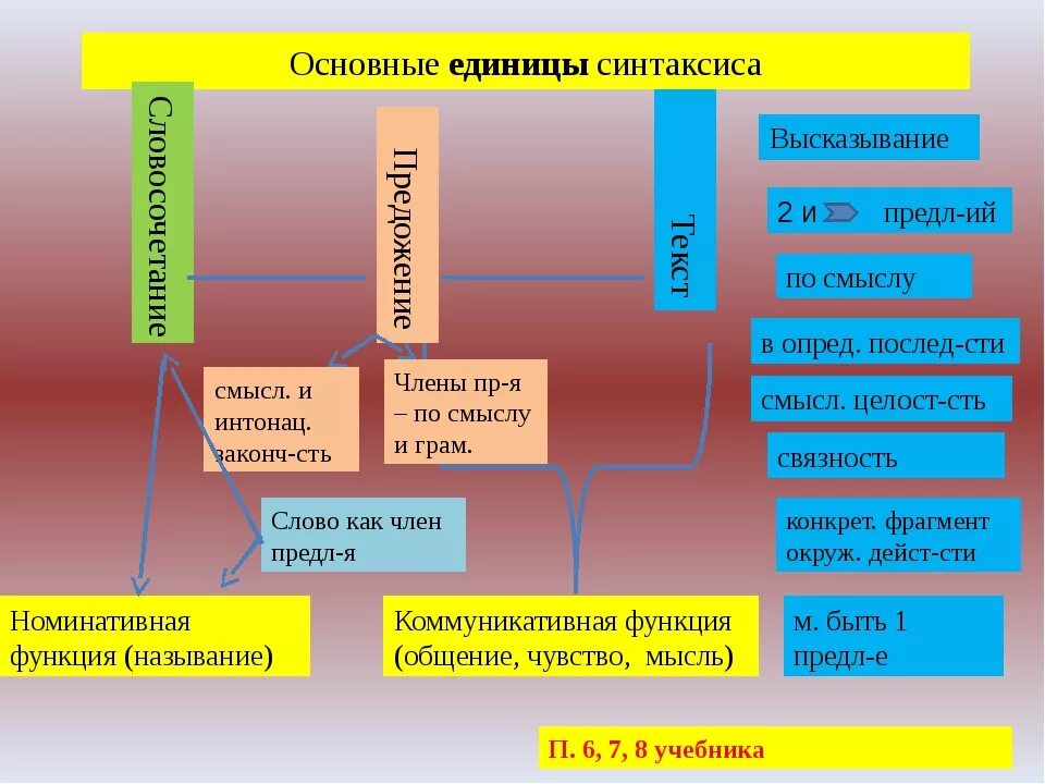 Словосочетание уроки 8 класс. Основные единицы синтаксиса схема. Основные единицы синтаксиса 8 класс. Основные единицы синтаксиса словосочетание. Основные синтаксические единицы словосочетание.