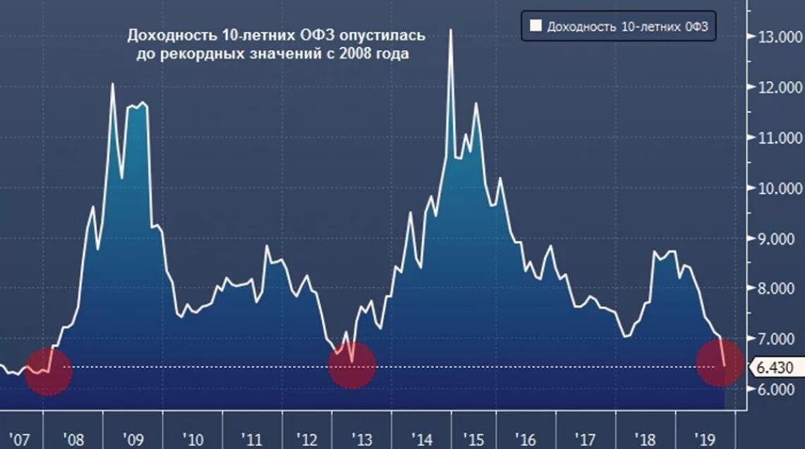 Доходность офз. 26244 офз доходность. Доходность офз. 26244 офз доходность. Нормальная кривая доходности.
