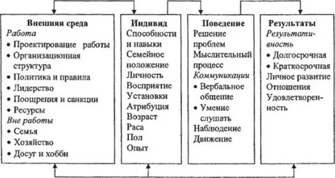 Модель поведения индивида