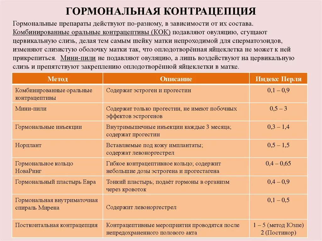 Комбинированные оральные контрацептивы эффективность. Гормональная контрацепци. Эффективность гормональной контрацепции. Характеристика гормональных контрацептивов. Нельзя пить гормоны