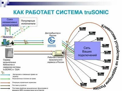Как работает система быстрых