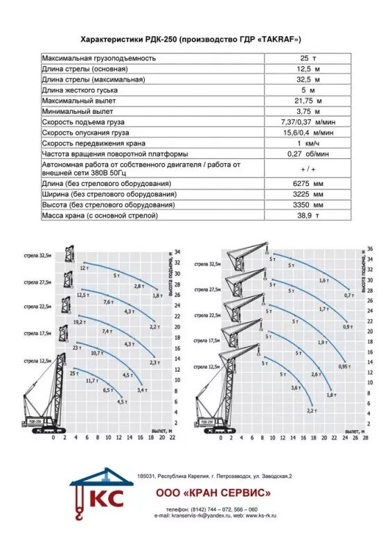 грузовые характеристики рдк 250. кран рдк 250 характеристики. кран рдк 250 грузовысотные характеристики. график грузоподъемности крана рдк 250. грузоподъемность крана рдк 250.