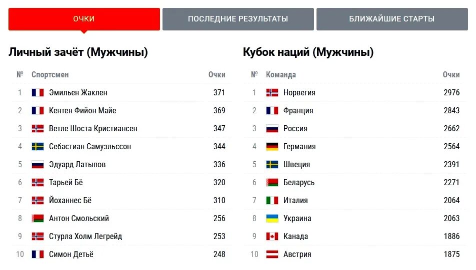 Общий зачет кубка содружества 2023 2024. Биатлон общий зачёт: мужчины 2021.