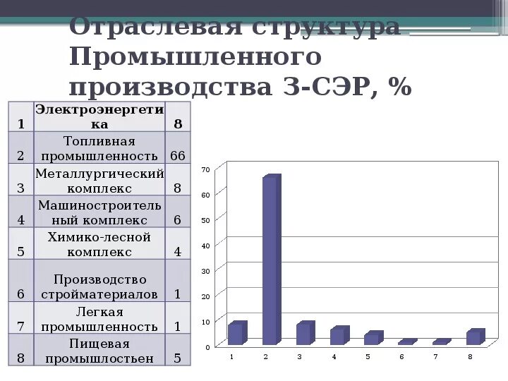 Отраслевой состав нематериальной сферы восточной сибири. Отрасли промышленности Восточно Сибирского экономического района. Отраслевая структура хозяйства Западной Сибири. Отрасли промышленности Западно Сибирского района. Отраслевая структура промышленности Западной Сибири.