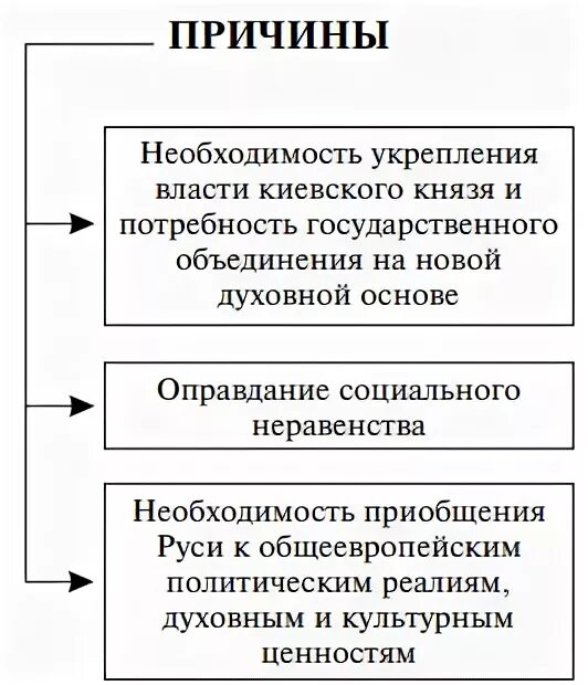 Каковы были причины принятия. Предпосылки принятия христианства на руси. схема причины принятия русью христианства. причины принятия христианства на руси. причины принятия христианства 988.