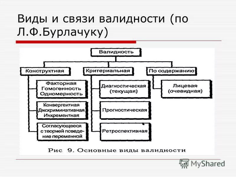 Определение валидности теста. Типы валидности методики. валидность психодиагностических методик. виды валидности тестов. виды надежности и валидности.