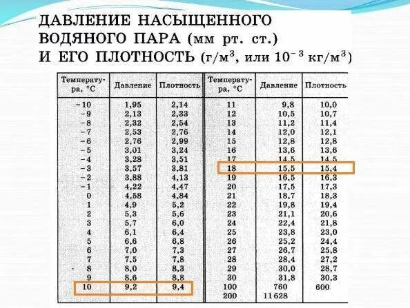 Давление водяных паров при 100 градусах. Давление насыщенных паров воды таблица. плотность конденсата водяного пара при различных температурах. плотность водяных паров таблица. давление насыщенного пара воды от температуры таблица.
