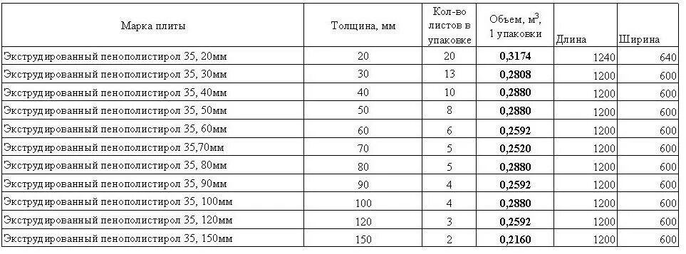 Плиты экструдированного пенополистирола толщина. Размер листа пенополистирола 50мм. Размер листа экструдированного пенополистирола 50 мм. Экструдированный пенополистирол толщина плиты.