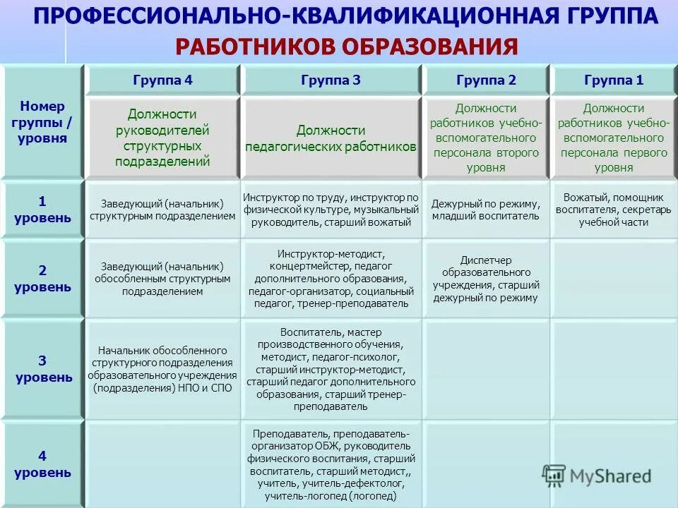 Формы проведения семинаров для педагогов. Норма часов работы детского воспитателя. Организационная структура волонтерского центра. Дополнительное образование инфографика. Должности работников образования.