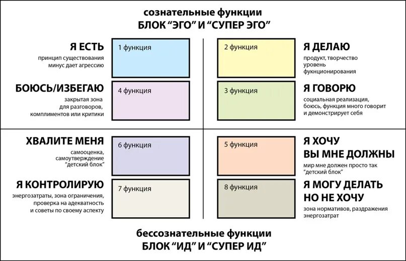 Тип ролей 6 букв. Модель а соционика таблица. Модель а соционика. Соционика модель а описание функций. Соционика типы личности модель а.