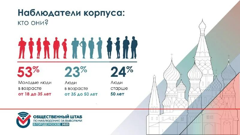 памятка наблюдателя избирательных комиссий на выборах. тестирование наблюдателей на выборах 2023. требования к наблюдателям на выборах. иностранный наблюдатель на выборах. тестирование наблюдателей на выборах 2023.