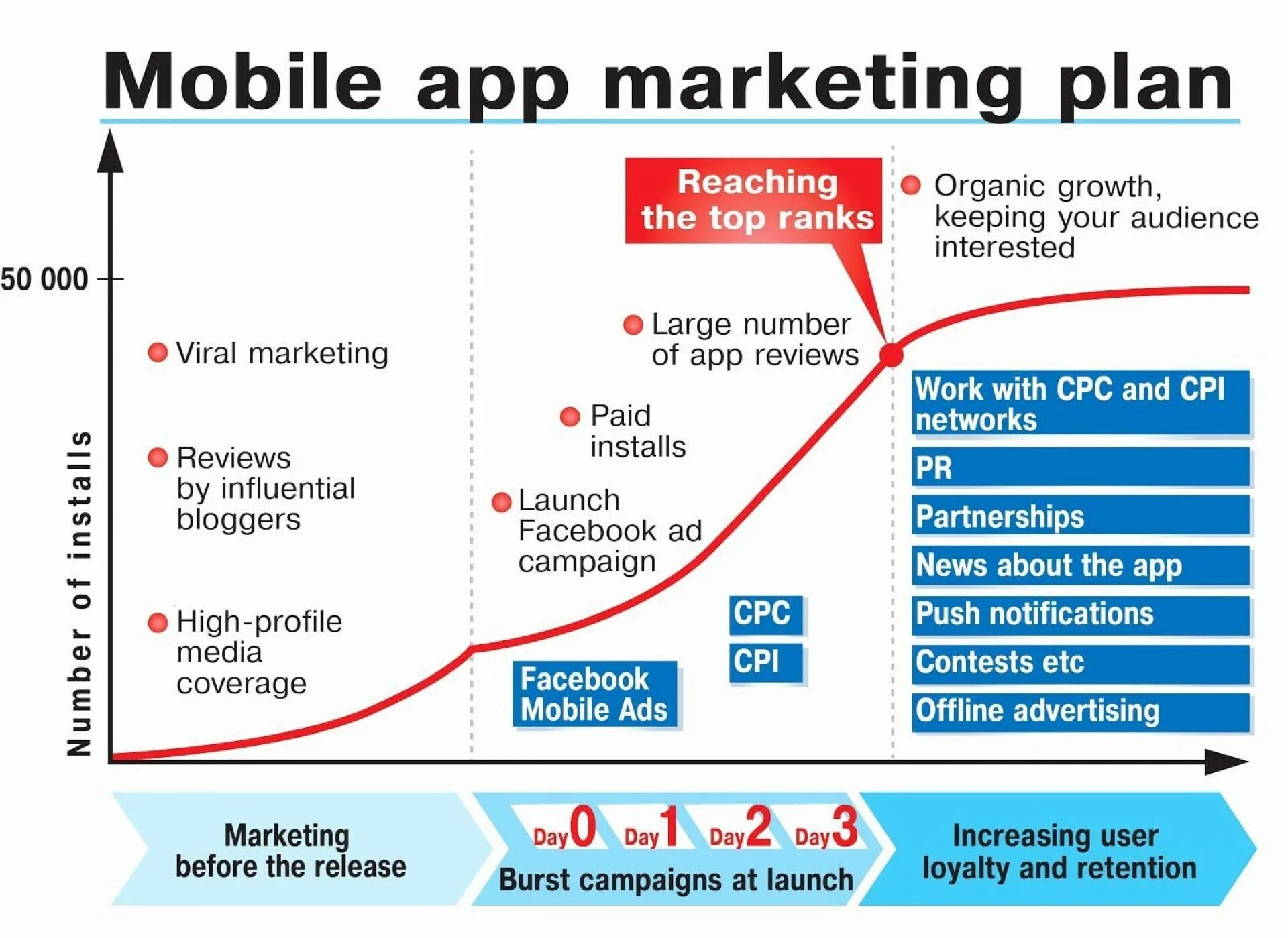 Лонч это в маркетинге. Мобильный маркетинг. Marketing Plans. Маркетинг стартапа. Launch planning