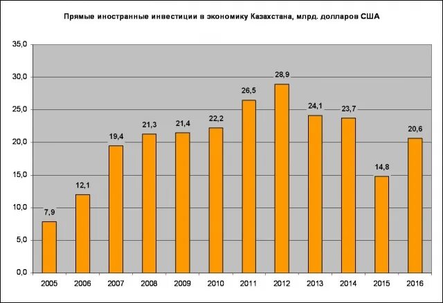 Рыночная экономика казахстана. Иностранные инвестиции в Казахстане. Прямые иностранные инвестиции. Прямые инвестиции в Казахстане. Прямые иностранные инвестиции Казахстан.