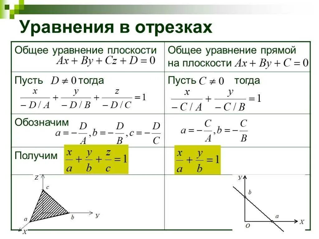 Уравнение прямой является уравнение. Уравнение прямой на плоскости в отрезках формула. Уравнение отрезка на осях. Формула плоскости в пространстве. Уравнение прямой в отрезках на осях.