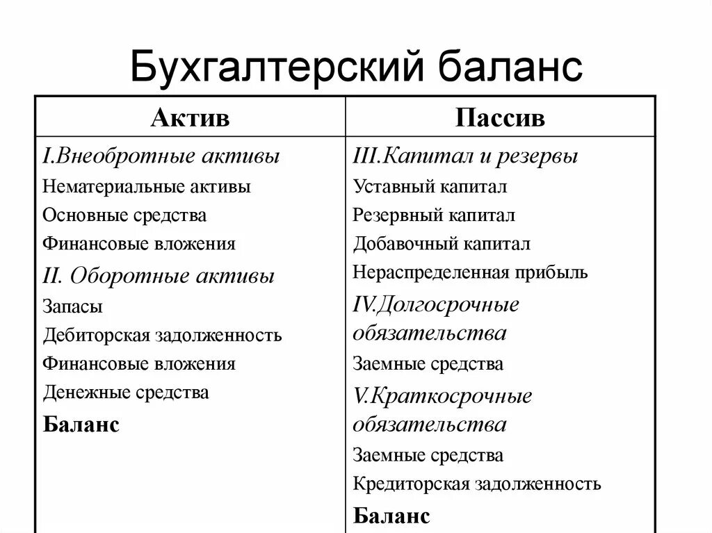 Из чего складывается актив баланса