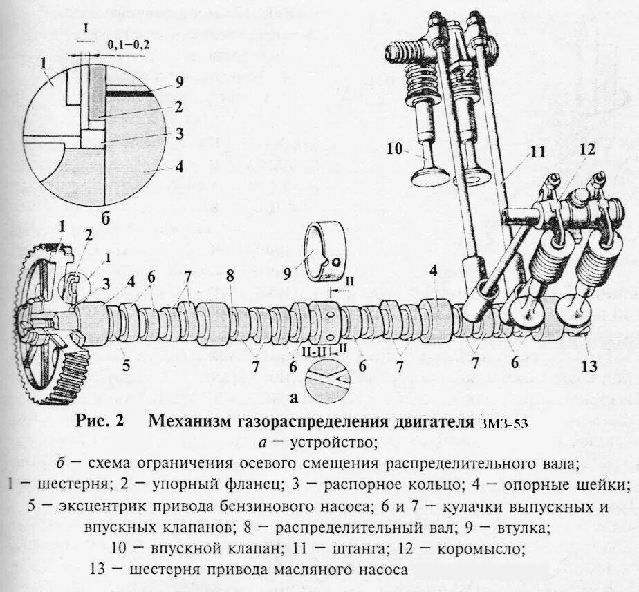 Газораспределительный механизм ЗМЗ 53. Газораспределительный механизм двигателя ЗМЗ 53. Распределительный вал ГРМ двигателя ЗМЗ-511. Газораспределительный механизм двигателя ЗМЗ 402