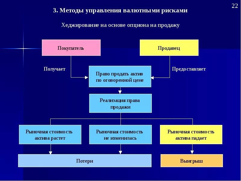 Пути управления рисками. Валютные риски, методы управления валютными рисками. Методы управления рисками хеджирование. Способы хеджирования рисков. Методы управления валютным риском.