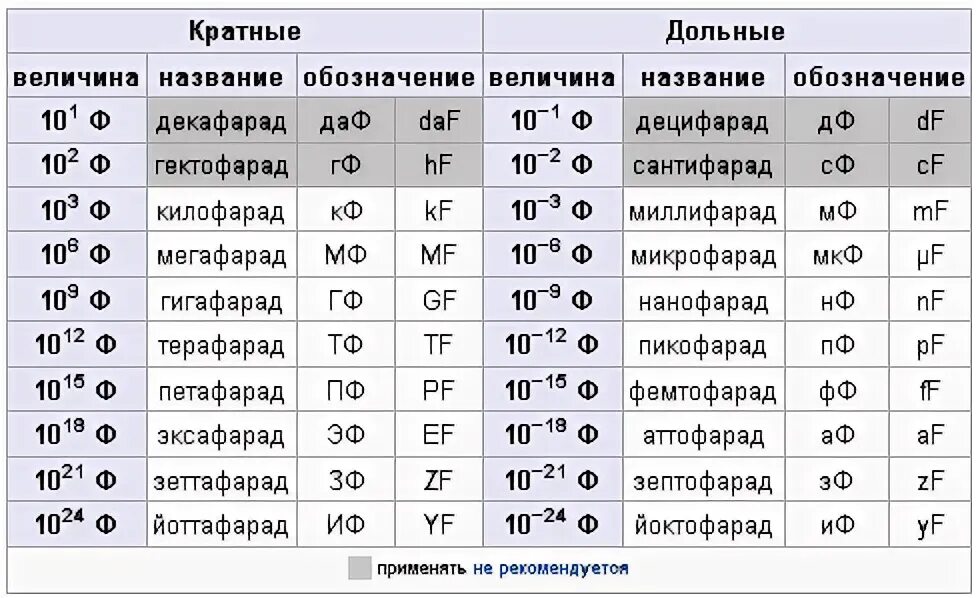 P 0 что значит