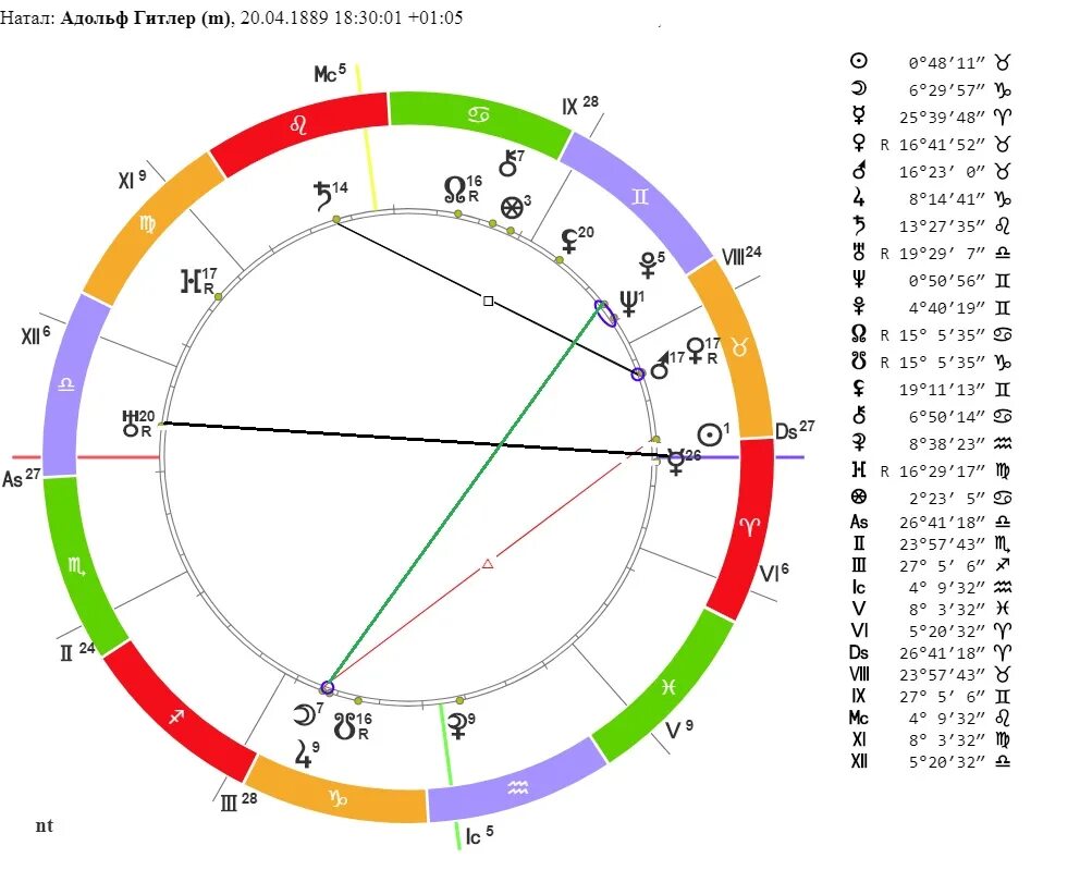 Астрологический прогноз с расшифровкой. Натальная карта Адольфа Гитлера. Гороскоп Адольфа Гитлера натальный. Натальная карта Гитлера Марс.