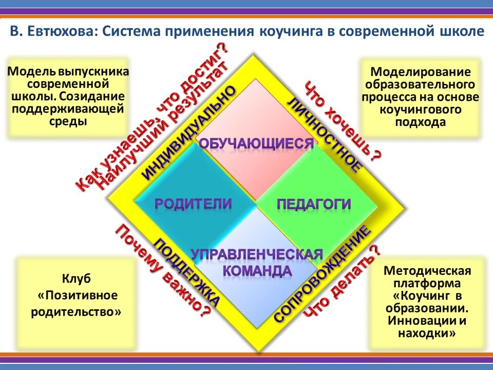 Методы коучинга в образовании. Инструменты коучинга. Технология коучинга. Методики коучинга. Коучинг эффективности.