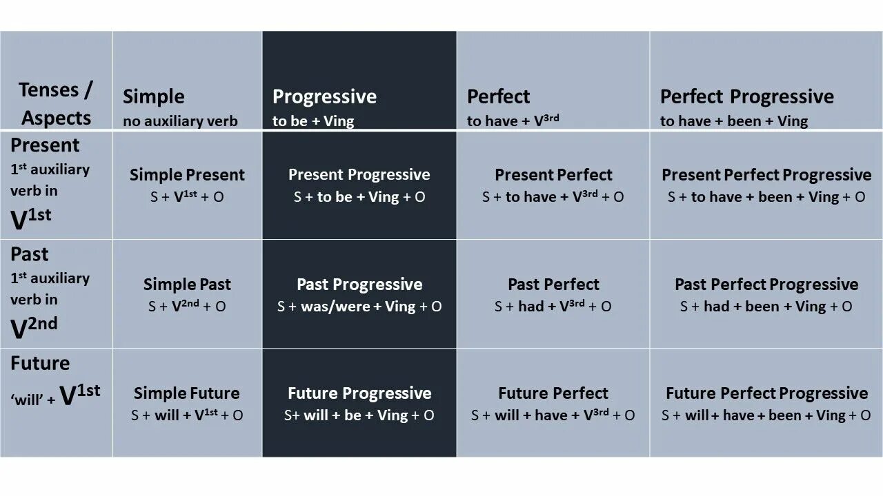 The continuous progressive tenses. Английский present perfect progressive. future in the past в английском языке. progressive tense в английском. future tenses таблица.