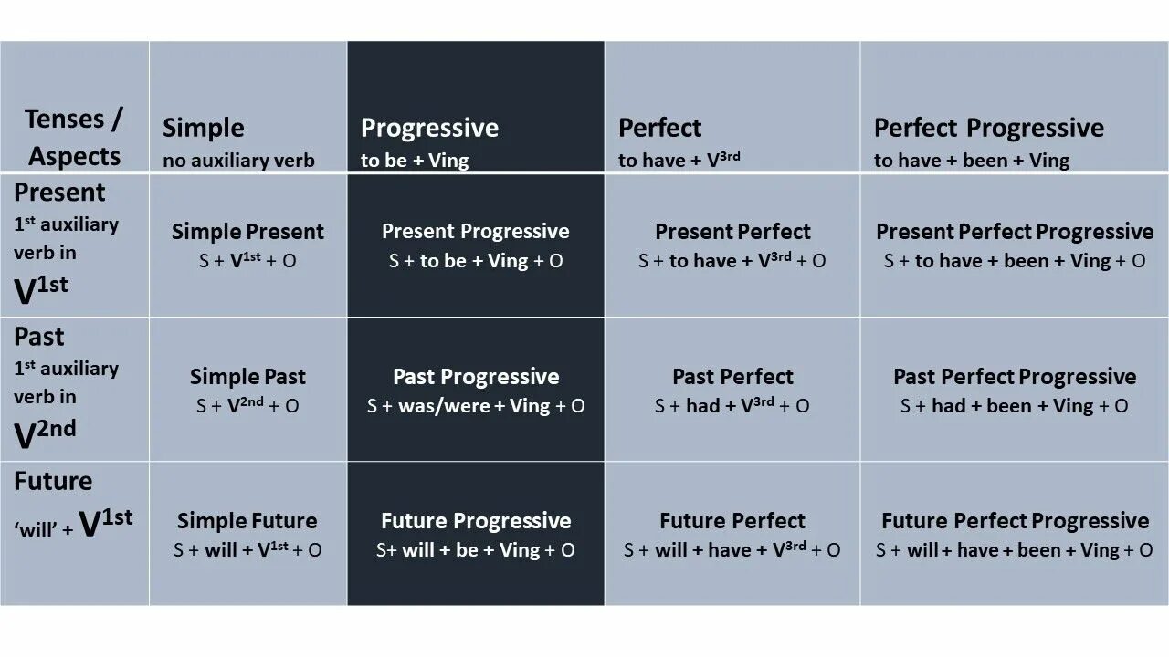 Would have v3. Английский present perfect Progressive. Progressive Tense в английском. Future Tenses таблица. Презент Перфект прогрессив в английском.