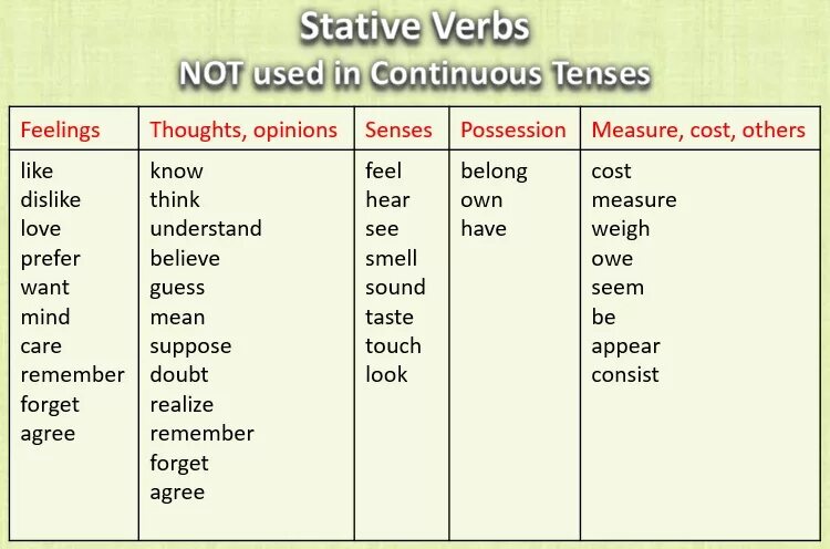 Stative verbs таблица. Таблица глаголов которые не употребляются в present Continuous. Глаголы состояния в present Continuous и present simple. Глаголы в английском которые не употребляются в present Continuous.