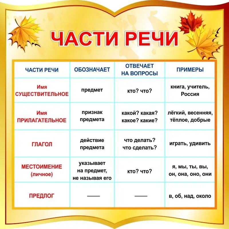 Не выполнив задание часть речи. Части речи в русском языке таблица начальная школа. Части рест. Плакат части речи. Части речи стенд.