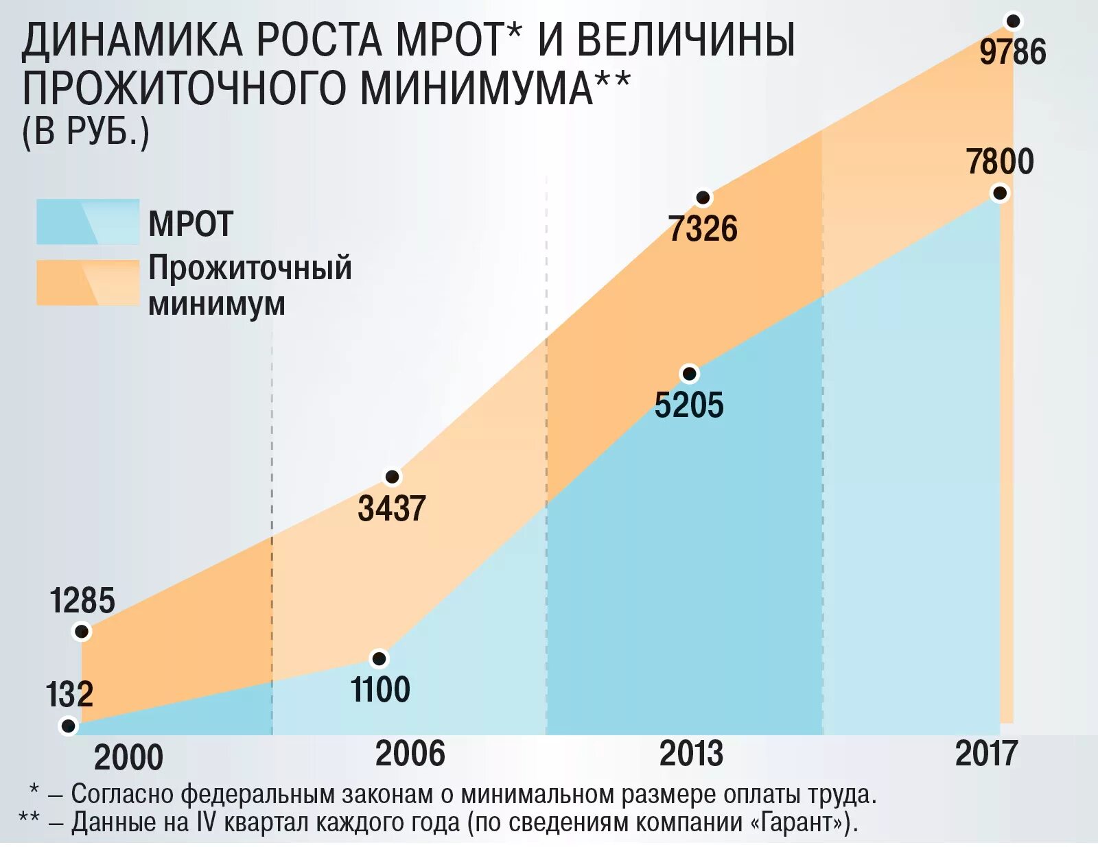 Рост прожиточного минимума в России. Динамика роста прожиточного минимума. МРОТ. МРОТ динамика по годам. Мрот тверская область 2024 год