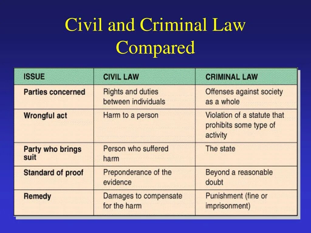 Common and different. Civil and Criminal Law. Civil Law Criminal Law. Civil Law and Criminal Law разница. Criminal Law таблица.