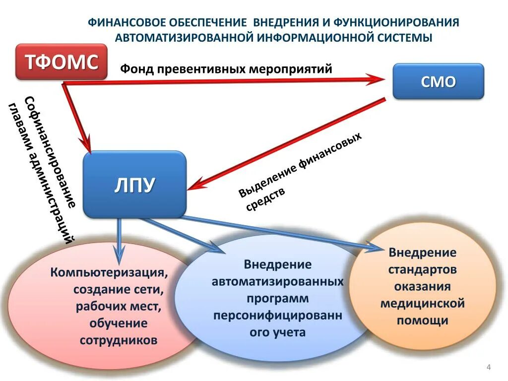 Аис со. Внедрение автоматизированных информационных систем. АИС финансы. Внедрение АИС. Структура АИС финансы.