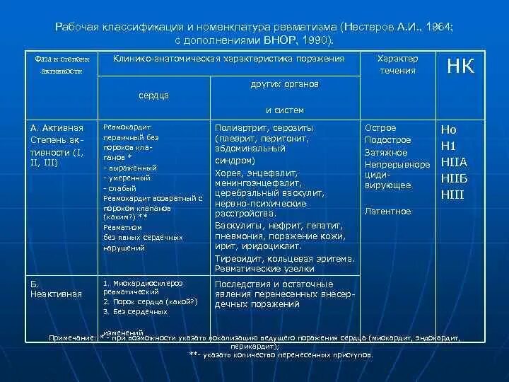 Ревматизм классификация. Рабочая классификация ревматизма. Рабочая классификация и номенклатура ревматизма. Классификация и номенклатура ревматизма (Нестеров а.и., 1964).. Классификация ревматизма Нестеров.