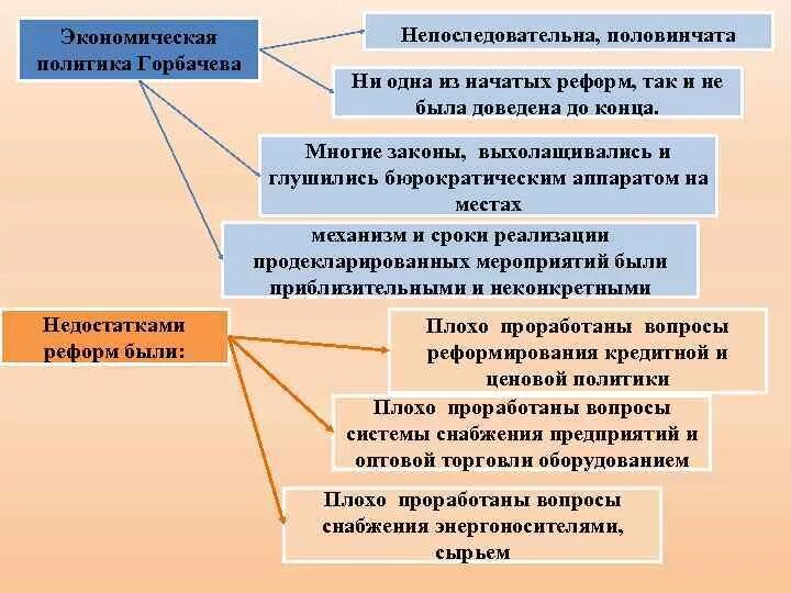 Экономические реформы Горбачева. Экономические реформы Горбачева кратко. Экономические реформы Горбачева таблица. Экономические реформы при Горбачеве таблица. Социальные реформы горбачева