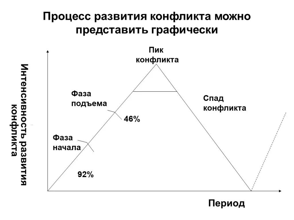 В развитии конфликта выделяют. Схема стадий развития конфликта. Этапы развития конфликта схема. Последовательность фаз развития конфликта. Три фазы развития конфликта.